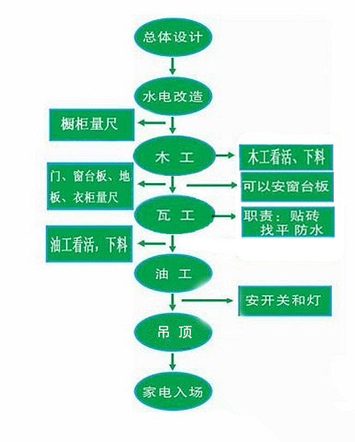 大多数新业主对于房子的 装修流程并不是很了解,以致在装修